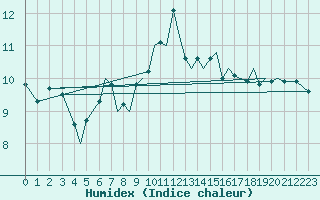 Courbe de l'humidex pour Guernesey (UK)