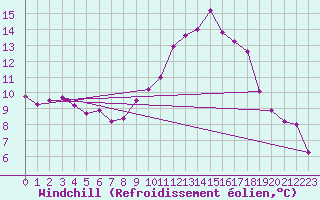 Courbe du refroidissement olien pour Nmes - Garons (30)
