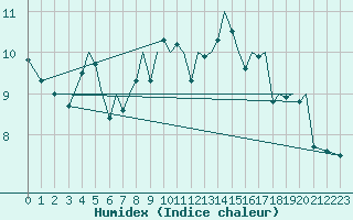 Courbe de l'humidex pour Orland Iii