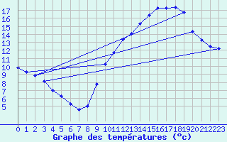 Courbe de tempratures pour Chivres (Be)