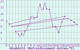 Courbe du refroidissement olien pour Diepholz