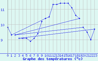 Courbe de tempratures pour Gera-Leumnitz