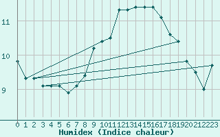 Courbe de l'humidex pour Gera-Leumnitz