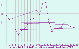 Courbe du refroidissement olien pour Lons-le-Saunier (39)