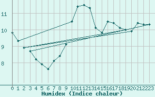 Courbe de l'humidex pour Lannion (22)