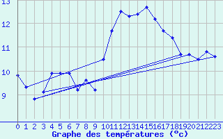 Courbe de tempratures pour Blois (41)