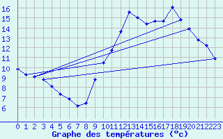 Courbe de tempratures pour Guidel (56)