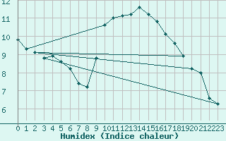 Courbe de l'humidex pour Saint-Nazaire-d'Aude (11)