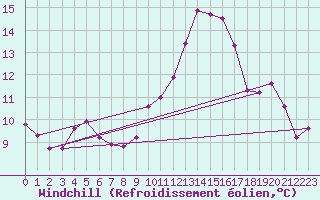 Courbe du refroidissement olien pour Laval (53)