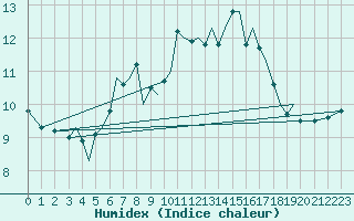 Courbe de l'humidex pour Guernesey (UK)