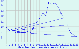 Courbe de tempratures pour Trgueux (22)