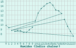 Courbe de l'humidex pour Izegem (Be)