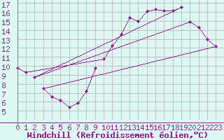 Courbe du refroidissement olien pour Donnemarie-Dontilly (77)