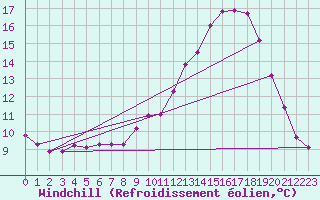 Courbe du refroidissement olien pour Berson (33)
