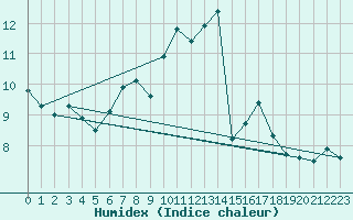 Courbe de l'humidex pour Praha Kbely