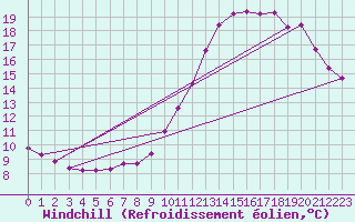 Courbe du refroidissement olien pour Corsept (44)