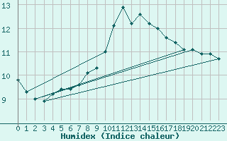 Courbe de l'humidex pour Dunkeswell Aerodrome