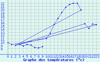 Courbe de tempratures pour Charmant (16)