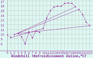 Courbe du refroidissement olien pour Montlimar (26)