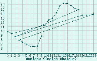 Courbe de l'humidex pour Sorgues (84)