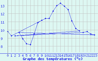 Courbe de tempratures pour Belm
