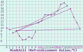 Courbe du refroidissement olien pour Pointe de Socoa (64)
