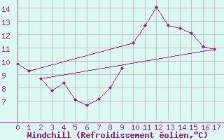 Courbe du refroidissement olien pour Saint-Just-le-Martel (87)