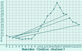 Courbe de l'humidex pour Ile de Groix (56)