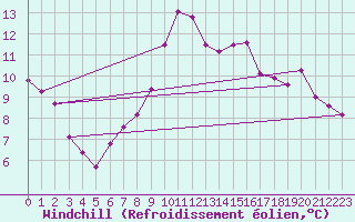 Courbe du refroidissement olien pour Hd-Bazouges (35)