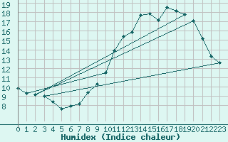 Courbe de l'humidex pour Avord (18)