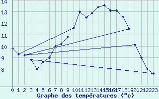 Courbe de tempratures pour Les Charbonnires (Sw)