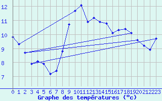 Courbe de tempratures pour Recoules de Fumas (48)