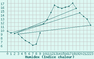 Courbe de l'humidex pour Guidel (56)