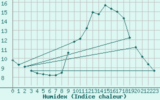 Courbe de l'humidex pour Zamora