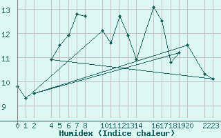 Courbe de l'humidex pour Torla-Ordesa El Cebollar