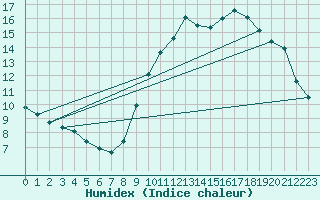 Courbe de l'humidex pour Cerisiers (89)