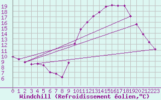 Courbe du refroidissement olien pour Sgur-le-Chteau (19)