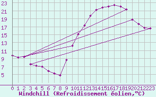 Courbe du refroidissement olien pour Valleroy (54)