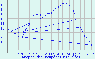 Courbe de tempratures pour Cambrai / Epinoy (62)