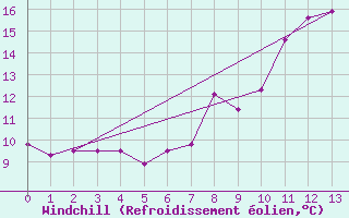 Courbe du refroidissement olien pour Aigen Im Ennstal