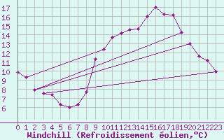 Courbe du refroidissement olien pour Brignogan (29)