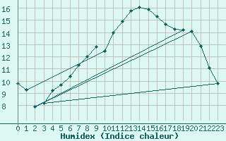 Courbe de l'humidex pour Windischgarsten