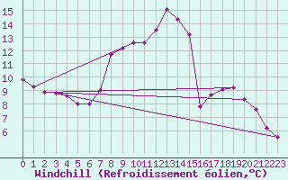 Courbe du refroidissement olien pour Calatayud