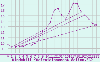 Courbe du refroidissement olien pour Boulaide (Lux)