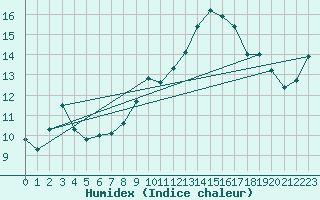 Courbe de l'humidex pour Dinard (35)