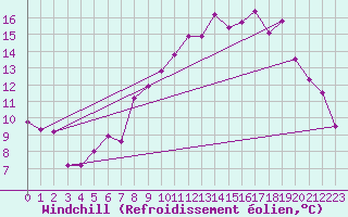 Courbe du refroidissement olien pour Bonnecombe - Les Salces (48)