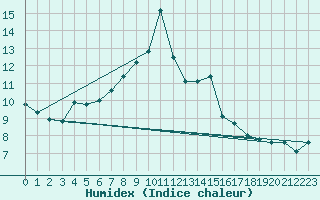 Courbe de l'humidex pour Guetsch