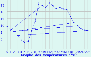 Courbe de tempratures pour Warth