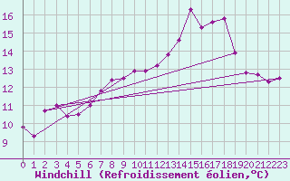 Courbe du refroidissement olien pour Skamdal