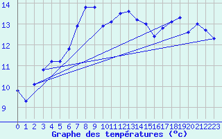 Courbe de tempratures pour Ahaus